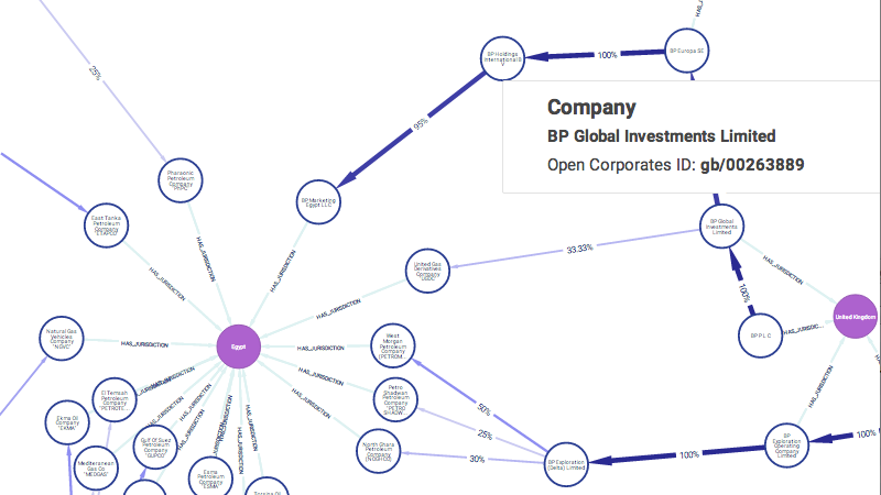 BP's Corporate Structure